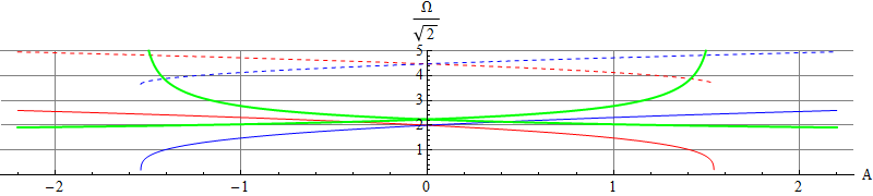 Frequencies